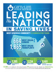 12th Consecutive Year Leading United States in Organ Donation for Gift of Life Donor Program