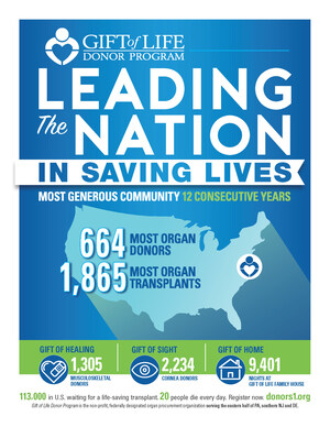 12th Consecutive Year Leading United States in Organ Donation for Gift of Life Donor Program