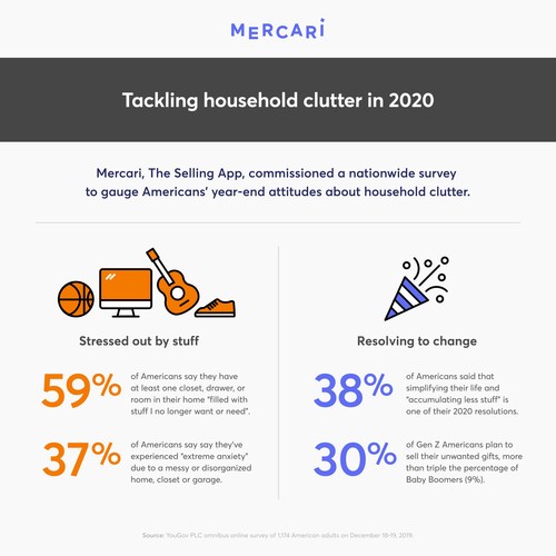 Mercari's research shows that household clutter is becoming an issue for more Americans.