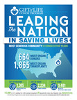 Por 12o. año consecutivo, el programa de donantes de Gift of Life lidera la donación de órganos en Estados Unidos