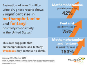 Real-Time Evaluation of Urine Drug Test Results from Millennium Health Uncovers Significant Increase in Positives for Methamphetamine and Fentanyl According to JAMA Network Open Study