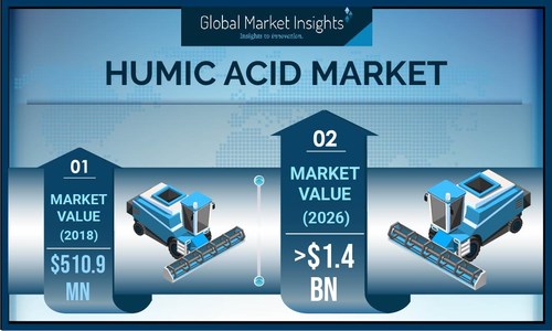 Humic Acid Market revenue is expected to exceed $1.4 billion by 2026.