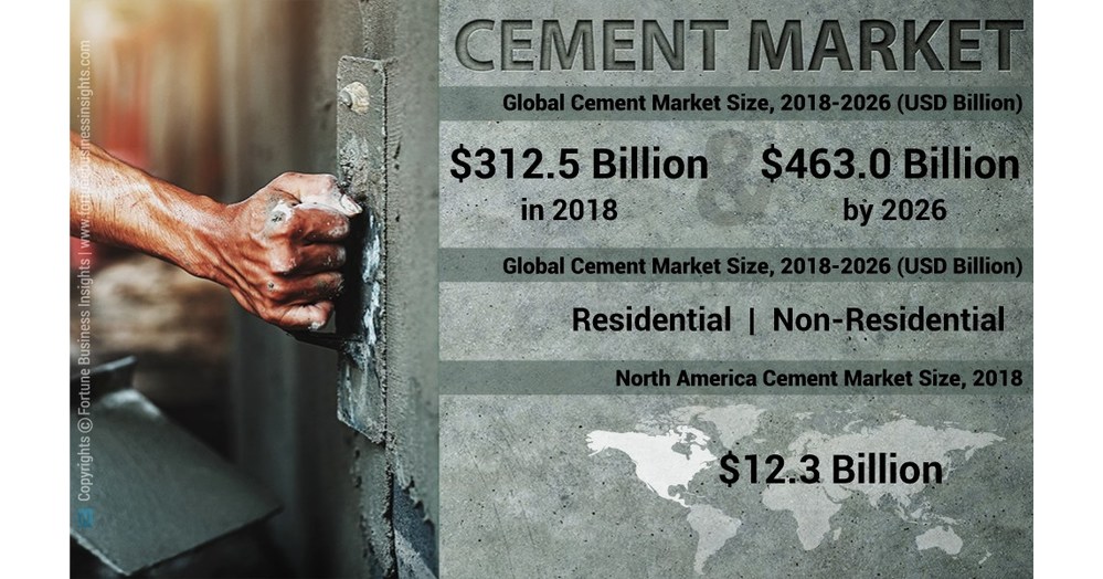 Cement Market Size to Reach USD 463.0 Billion by 2026; Increasing