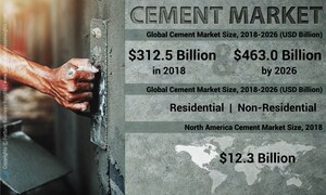 Cement Market Size to Reach USD 463.0 Billion by 2026; Increasing Number of Company Mergers to Aid Growth, Says Fortune Business Insights™