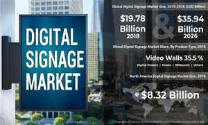 Digital Signage Market to Reach $35.94 Billion by 2026; Increasing Demand for Digital Advertising Solutions to Favor Market Growth: Fortune Business Insights™