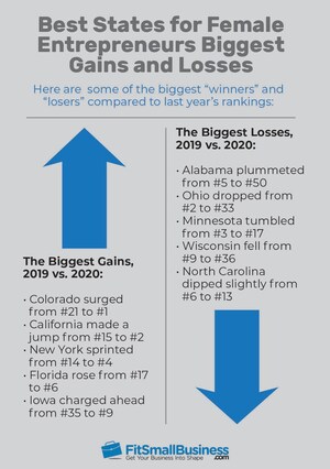 What Women (Entrepreneurs) Want…in a Startup Location NY, CO, CA, WA, TX All Strike the Right Balance for Female Led Businesses