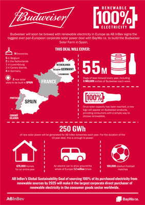 Biggest ever Pan-European corporate solar power deal  - the Budweiser Solar Farm in numbers