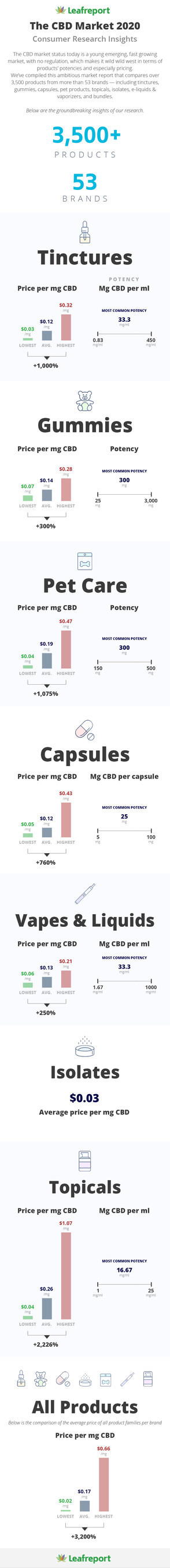 Leafreport Uncovers Massive Price Gaps Up to 3200% in CBD Products