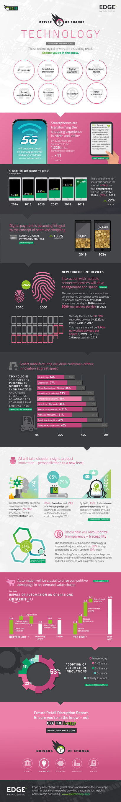 Infographic: These technological drivers are disrupting retail (PRNewsfoto/Edge by Ascential)