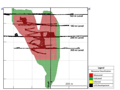 Diagram 2: 2020 Measured and Indicated, and Inferred Mineral Resource Estimate Classification Zone 1 (F2 Basalt) – Longitudinal View Looking Grid East (CNW Group/Rubicon Minerals Corporation)
