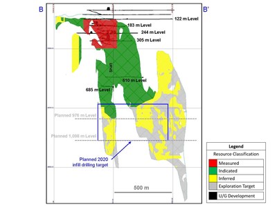 Diagram 3: 2019 Measured and Indicated, and Inferred Mineral Resource Estimate Classification Zone 2 (F2 Basalt) – Longitudinal View Looking Grid East (CNW Group/Rubicon Minerals Corporation)