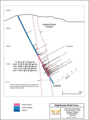 Figure 3. Cross Section – Zone 3.5 – Drillhole C19-27 (CNW Group/Nighthawk Gold Corp.)