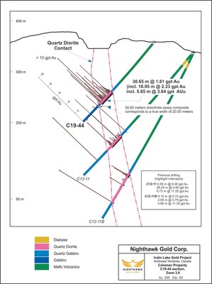 Figure 4. Cross Section – Zone 3.0 – Drillhole C19-44 (CNW Group/Nighthawk Gold Corp.)