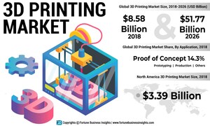 3D Printing Market to Reach USD 51.77 Billion by 2026; Rising Demand for Customized Consumer Products to Fuel the Market: Fortune Business Insights™