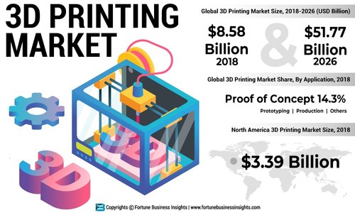 3D Printing Market Analysis, Insights and Forecast, 2015-2026