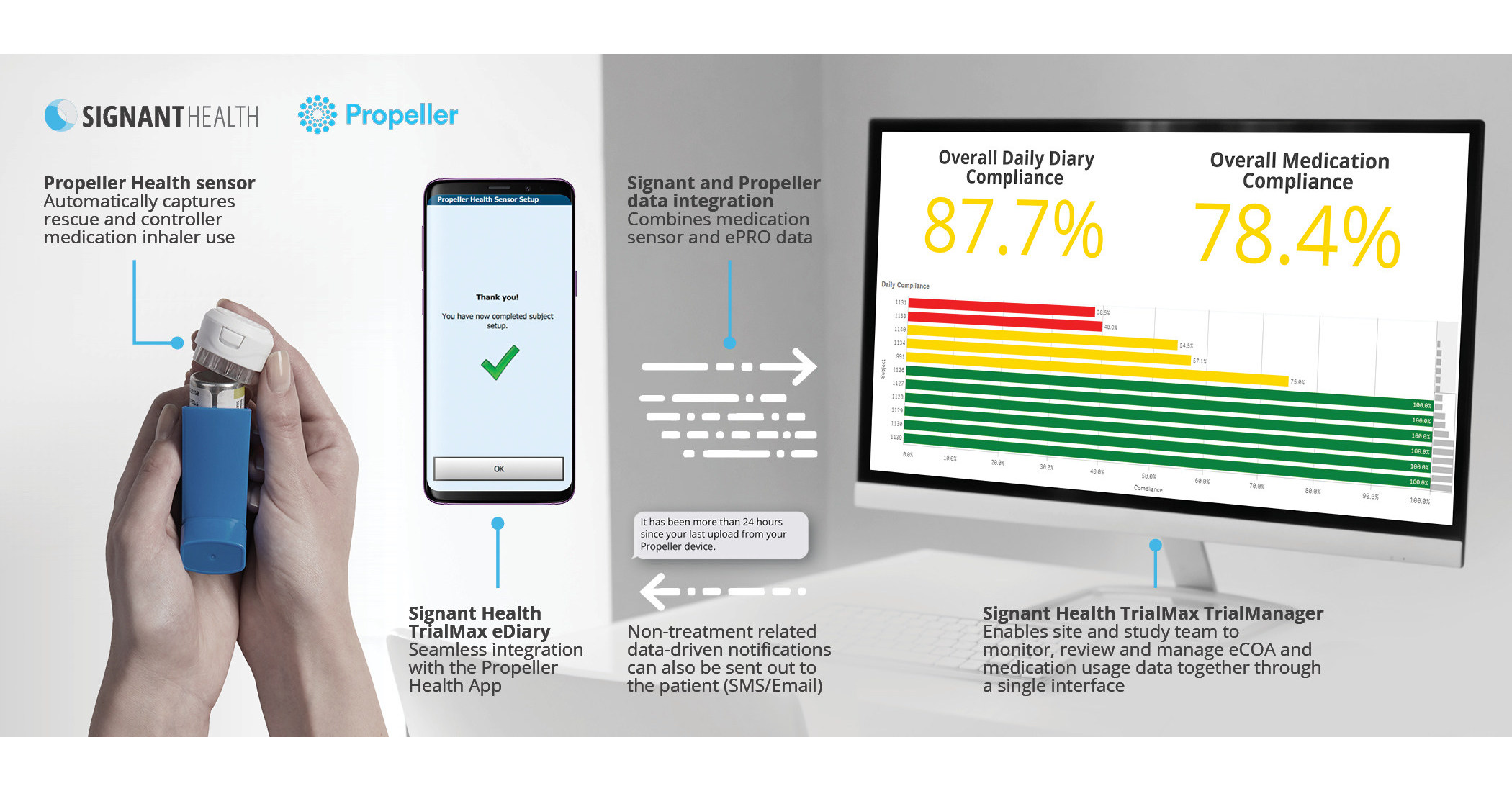 Signant Health Partners with Propeller Health to Gather Accurate Data