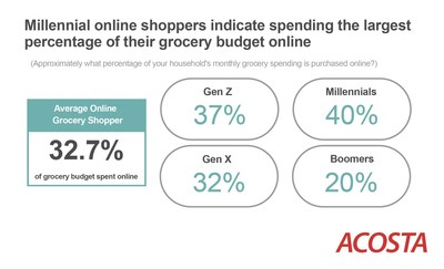 Acosta's Online Grocery Pickup Accelerates Omnichannel Sales report spotlights online grocery shopping trends, key demographics and implications to the marketing mix