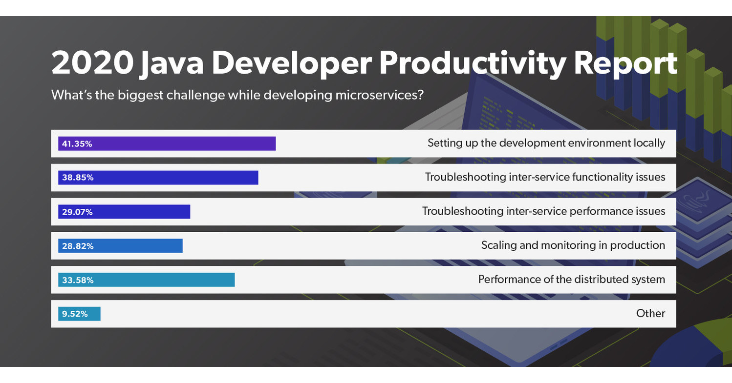 Perforce Java Developer Survey Finds Over 62 of Developers
