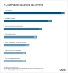 77% of Employees Are Happy in Their Coworking Space