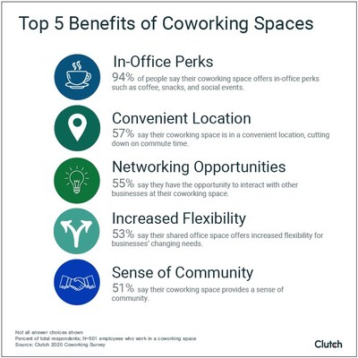 77% of Employees Are Happy in Their Coworking Space