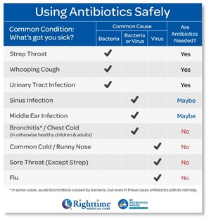 Righttime Medical Care Earns Antibiotic Stewardship Commendation from Urgent Care Association and College of Urgent Care Medicine