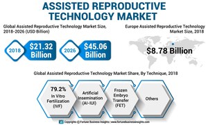 Assisted Reproductive Technologies (ART) Market to Reach USD 45.06 Billion by 2026; Increasing Prevalence of Infertility to Augment Growth, Says Fortune Business Insights