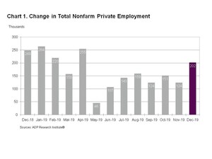 ADP National Employment Report: Private Sector Employment Increased by 202,000 Jobs in December