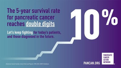 Pancreatic Cancer Hits Milestone With Double-Digit Survival Rates ...