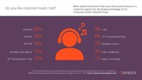 Genesys Survey Reveals the "Hold" Music That Transcends Borders