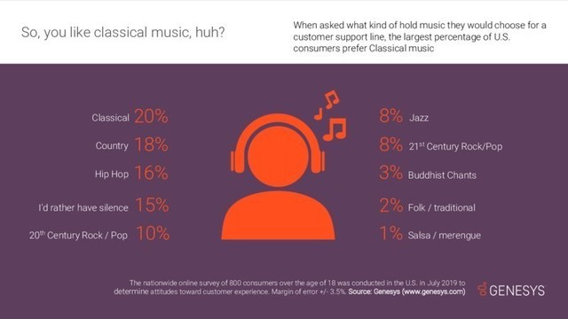 If given a choice, more U.S. consumers would choose the soothing sounds of Classical music over other genres while waiting on hold, finds recent research from Genesys.