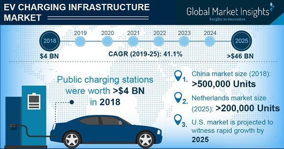 EV Charging Infrastructure Market - 41% CAGR Up to 2025, Says Global ...