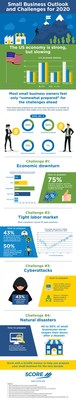 Small business owners feel only “somewhat prepared” for a potential economic downturn, according to new data gathered by SCORE, mentors to America’s small businesses. Data shows that the U.S. economy is strong, but slowing; and, while 75% of small business owners rated their company’s cash flow as “good” or “very good” in 2019, 67% of small business owners anticipate an economic downturn or recession in the next 12 months.