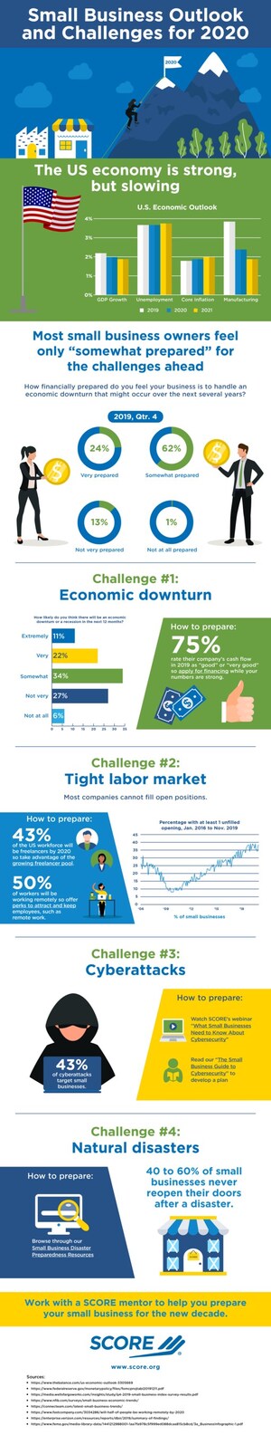 Small Business Owners Anticipate Economic Downturn in 2020; Prepare for Potential Challenges