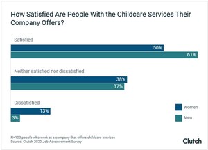 Only 6% of U.S. Businesses Offer Any Child Care Benefits, Highlighting Significant Challenges for Working Parents