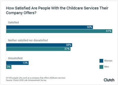 How satisfied are people with the childcare services their companies offer?