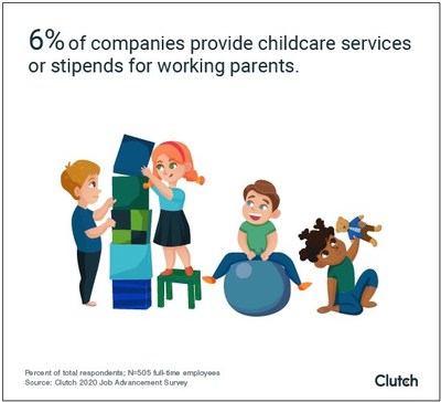 Only 6% of companies offer child care benefits