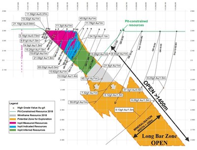 Showing High-Grade Intercepts and Prospective Zone for Future Exploration (Composite Section) (CNW Group/Granada Gold Mine Inc.)