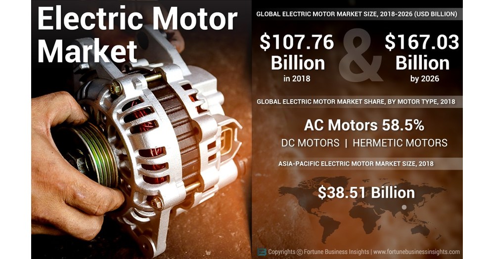 Electric Motor Market to Reach USD 167.03 Billion by 2026; Increasing