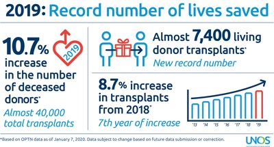A record number of lives were saved through transplantation in 2019 thanks to the generosity of organ donors and their families.