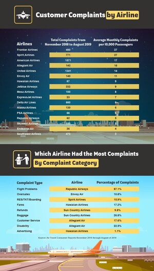 Upgraded Points Latest Study Reveals U.S. Airlines with the Best and Worst Customer Service Ratings