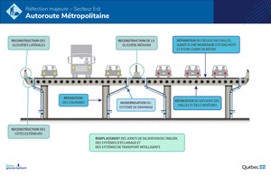 Réfection majeure de l'autoroute Métropolitaine - Publication de l'appel d'offres pour la réalisation des plans et devis du secteur Est
