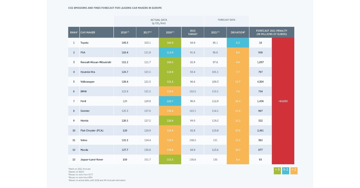 PA Consulting's Analysis Shows Top Car Makers Will Face €14.5bn Fines ...