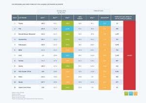 PA Consulting's Analysis Shows Top Car Makers Will Face €14.5bn Fines for Missing the EU's CO2 Emissions Targets