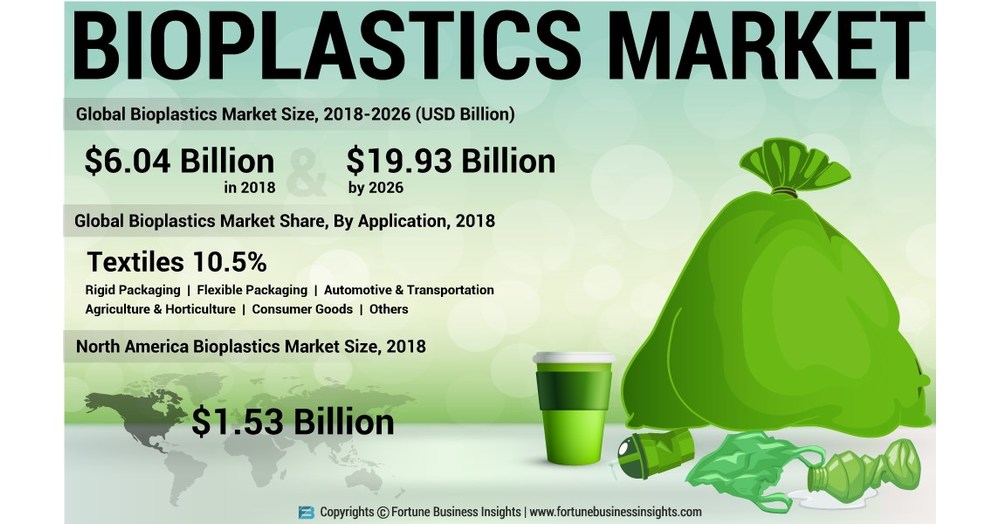 Bioplastics Market Size to Reach USD 19.93 Billion by 2026; Rigid