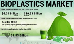 Bioplastics Market Size to Reach USD 19.93 Billion by 2026; Rigid Packaging Segment to Dominate Market with Increasing Demand from Shipping Companies, Predicts Fortune Business Insights™