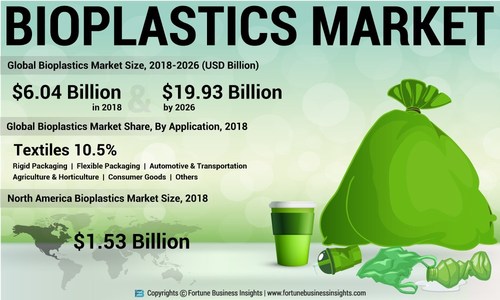 Bioplastics Market Analysis, Insights and Forecast, 2015-2026