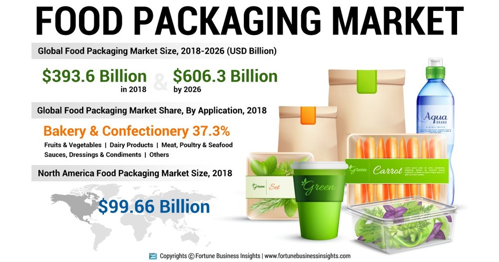 https://mma.prnewswire.com/media/1075608/Food_Packaging_Market.jpg?p=facebook