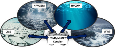 The various model components that make up the Earth System Prediction Capability (ESPC): The NAVy Global Environmental Model (NAVGEM) for the atmosphere, the HYbrid Coordinate Ocean Model (HYCOM) for the ocean, the Community Ice CodE (CICE) for the cryosphere, and WAVEWATCH III® (WW3) for waves. The individual models exchange information with each other via a coupling layer using tools from the Earth System Modeling Framework (ESMF) and the National Unified Operational Prediction Capability (NUOPC). The various model components that make up the Earth System Prediction Capability (ESPC): The NAVy Global Environmental Model (NAVGEM) for the atmosphere, the HYbrid Coordinate Ocean Model (HYCOM) for the ocean, the Community Ice CodE (CICE) for the cryosphere, and WAVEWATCH III® (WW3) for waves. The individual models exchange information with each other via a coupling layer using tools from the Earth System Modeling Framework (ESMF) and the National Unified Operational Prediction Capability (NUOPC).