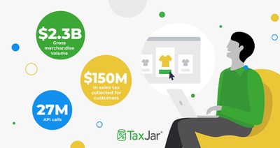 TaxJar Increases Its Footprint with Mid-Market eCommerce Retailers, Tripling Growth with TaxJar Plus in 2019