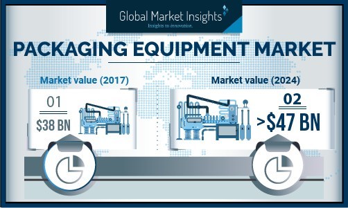 Packaging Machinery Market Forecasts Industry Revenue To Cross